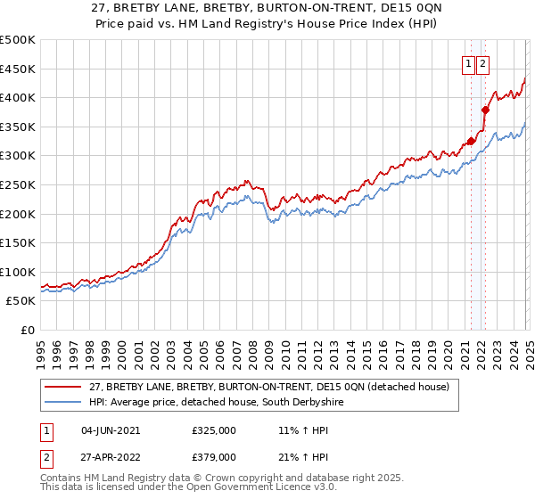 27, BRETBY LANE, BRETBY, BURTON-ON-TRENT, DE15 0QN: Price paid vs HM Land Registry's House Price Index