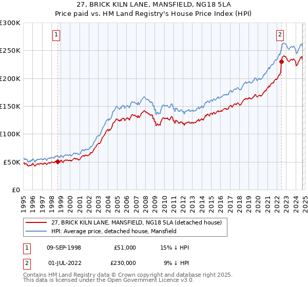 27, BRICK KILN LANE, MANSFIELD, NG18 5LA: Price paid vs HM Land Registry's House Price Index