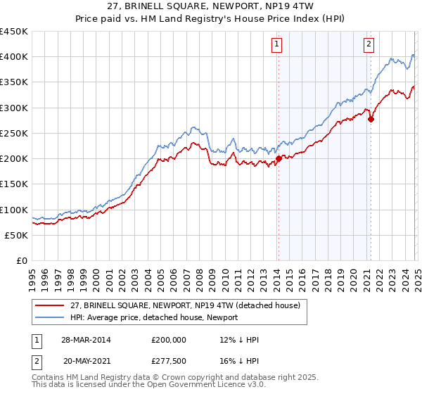 27, BRINELL SQUARE, NEWPORT, NP19 4TW: Price paid vs HM Land Registry's House Price Index