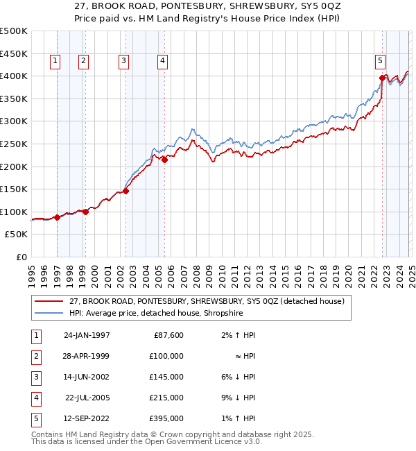 27, BROOK ROAD, PONTESBURY, SHREWSBURY, SY5 0QZ: Price paid vs HM Land Registry's House Price Index