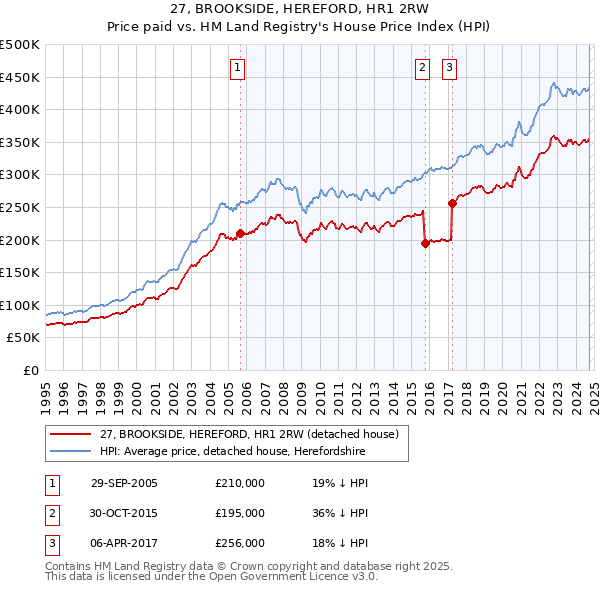 27, BROOKSIDE, HEREFORD, HR1 2RW: Price paid vs HM Land Registry's House Price Index