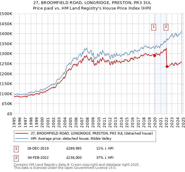 27, BROOMFIELD ROAD, LONGRIDGE, PRESTON, PR3 3UL: Price paid vs HM Land Registry's House Price Index