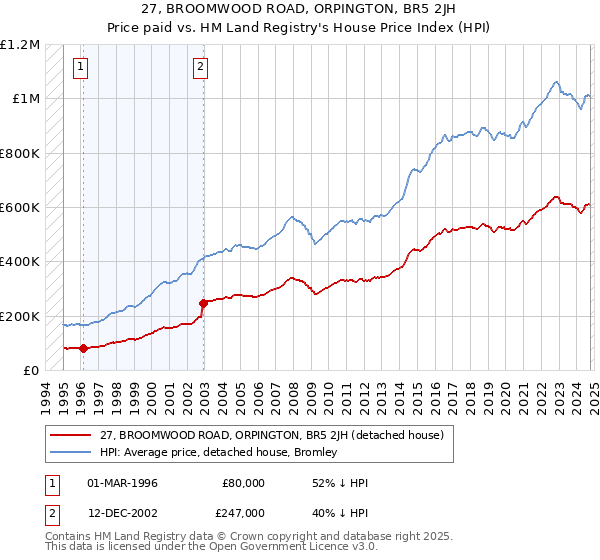 27, BROOMWOOD ROAD, ORPINGTON, BR5 2JH: Price paid vs HM Land Registry's House Price Index