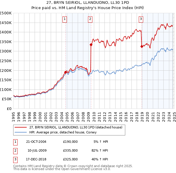 27, BRYN SEIRIOL, LLANDUDNO, LL30 1PD: Price paid vs HM Land Registry's House Price Index