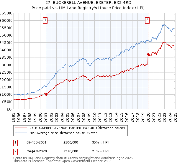 27, BUCKERELL AVENUE, EXETER, EX2 4RD: Price paid vs HM Land Registry's House Price Index