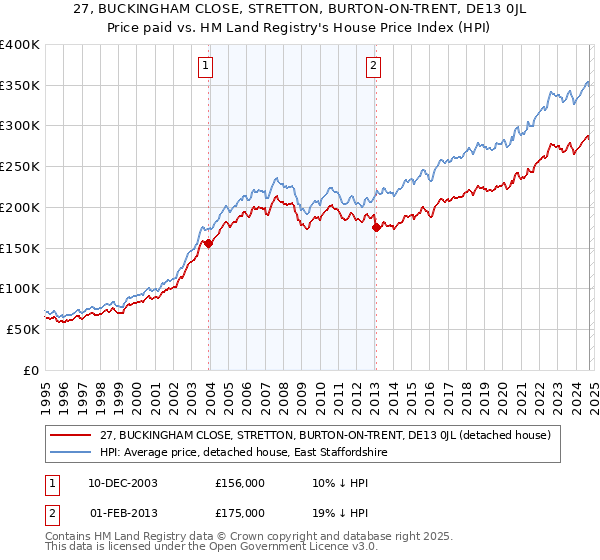 27, BUCKINGHAM CLOSE, STRETTON, BURTON-ON-TRENT, DE13 0JL: Price paid vs HM Land Registry's House Price Index