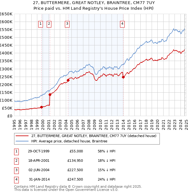 27, BUTTERMERE, GREAT NOTLEY, BRAINTREE, CM77 7UY: Price paid vs HM Land Registry's House Price Index