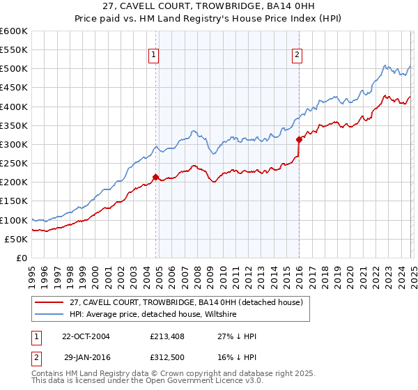 27, CAVELL COURT, TROWBRIDGE, BA14 0HH: Price paid vs HM Land Registry's House Price Index