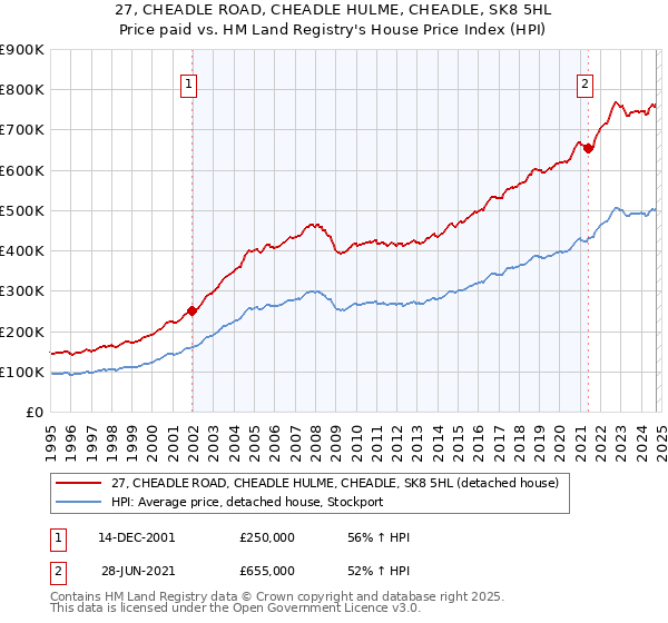 27, CHEADLE ROAD, CHEADLE HULME, CHEADLE, SK8 5HL: Price paid vs HM Land Registry's House Price Index