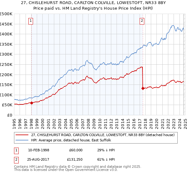 27, CHISLEHURST ROAD, CARLTON COLVILLE, LOWESTOFT, NR33 8BY: Price paid vs HM Land Registry's House Price Index