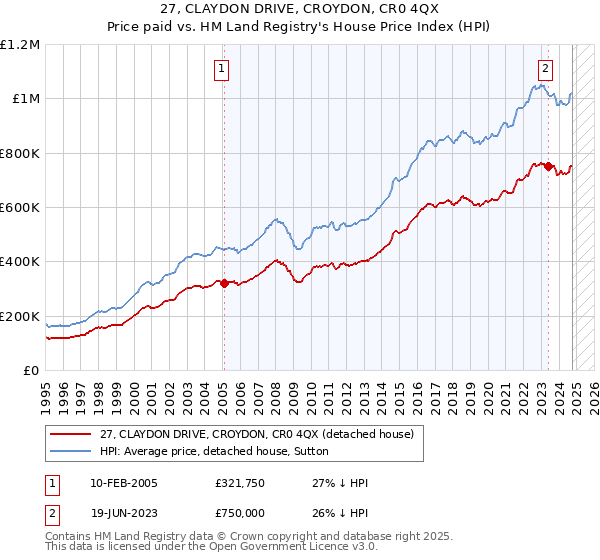 27, CLAYDON DRIVE, CROYDON, CR0 4QX: Price paid vs HM Land Registry's House Price Index