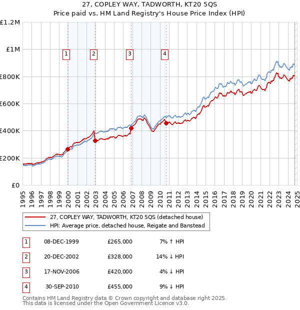 27, COPLEY WAY, TADWORTH, KT20 5QS: Price paid vs HM Land Registry's House Price Index