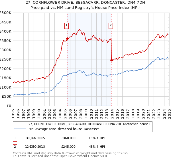 27, CORNFLOWER DRIVE, BESSACARR, DONCASTER, DN4 7DH: Price paid vs HM Land Registry's House Price Index