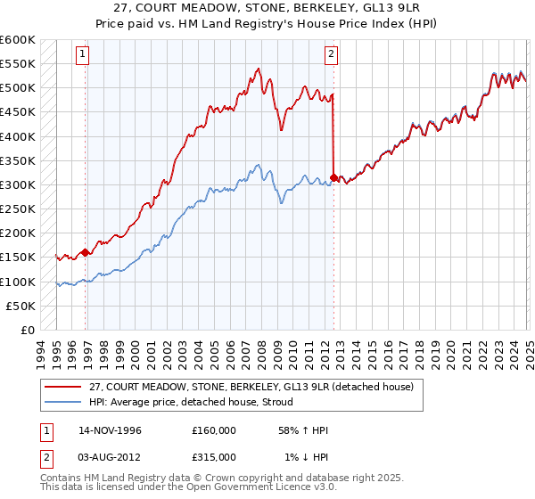 27, COURT MEADOW, STONE, BERKELEY, GL13 9LR: Price paid vs HM Land Registry's House Price Index