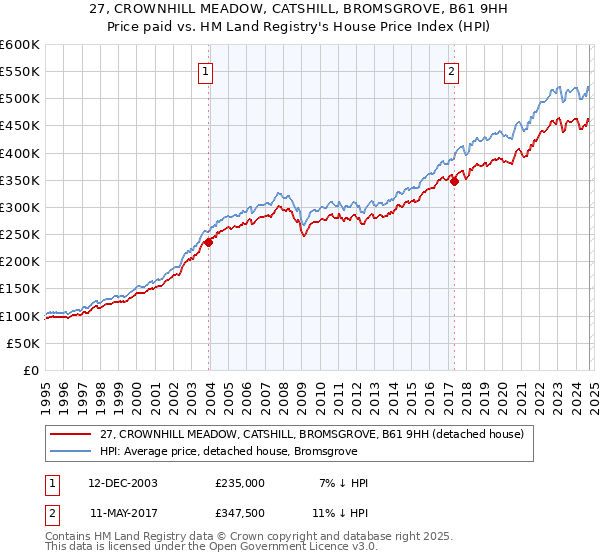 27, CROWNHILL MEADOW, CATSHILL, BROMSGROVE, B61 9HH: Price paid vs HM Land Registry's House Price Index