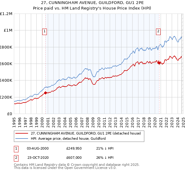 27, CUNNINGHAM AVENUE, GUILDFORD, GU1 2PE: Price paid vs HM Land Registry's House Price Index