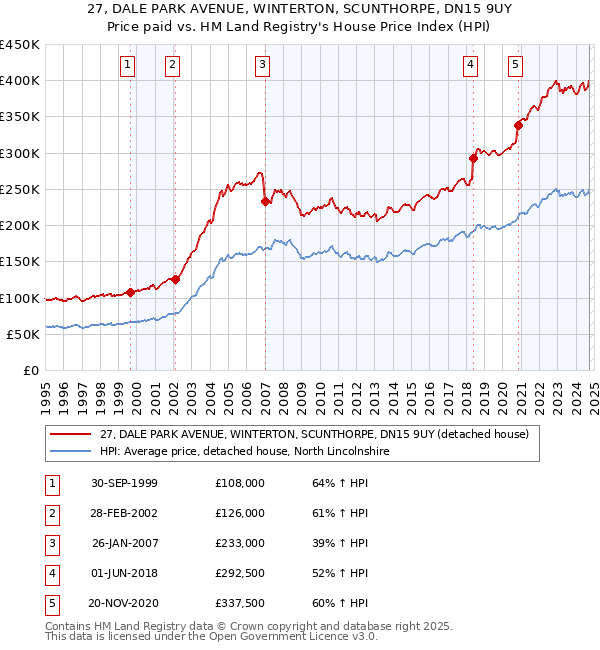 27, DALE PARK AVENUE, WINTERTON, SCUNTHORPE, DN15 9UY: Price paid vs HM Land Registry's House Price Index