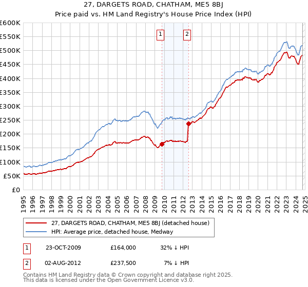 27, DARGETS ROAD, CHATHAM, ME5 8BJ: Price paid vs HM Land Registry's House Price Index