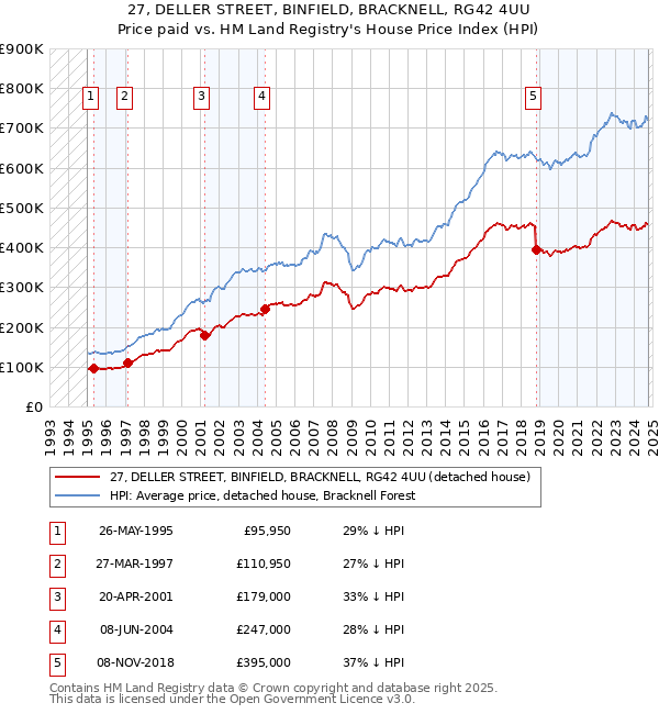 27, DELLER STREET, BINFIELD, BRACKNELL, RG42 4UU: Price paid vs HM Land Registry's House Price Index