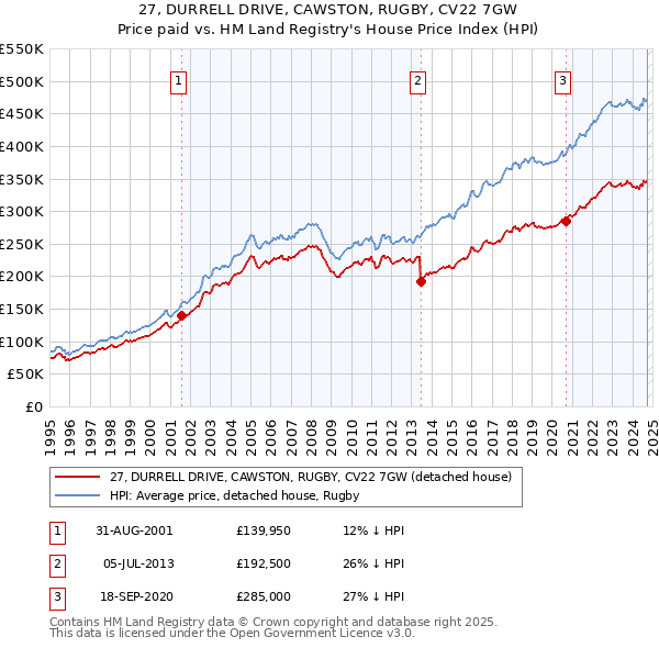 27, DURRELL DRIVE, CAWSTON, RUGBY, CV22 7GW: Price paid vs HM Land Registry's House Price Index