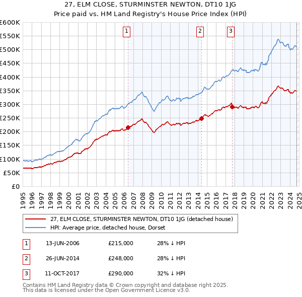 27, ELM CLOSE, STURMINSTER NEWTON, DT10 1JG: Price paid vs HM Land Registry's House Price Index