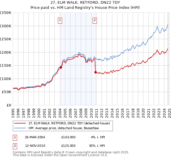 27, ELM WALK, RETFORD, DN22 7DY: Price paid vs HM Land Registry's House Price Index