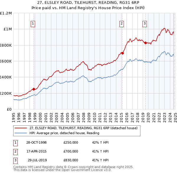 27, ELSLEY ROAD, TILEHURST, READING, RG31 6RP: Price paid vs HM Land Registry's House Price Index