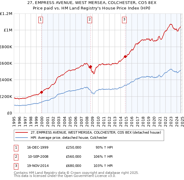 27, EMPRESS AVENUE, WEST MERSEA, COLCHESTER, CO5 8EX: Price paid vs HM Land Registry's House Price Index