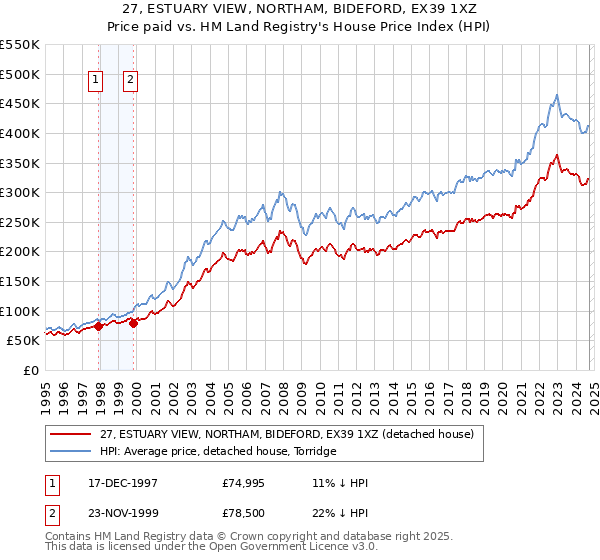 27, ESTUARY VIEW, NORTHAM, BIDEFORD, EX39 1XZ: Price paid vs HM Land Registry's House Price Index