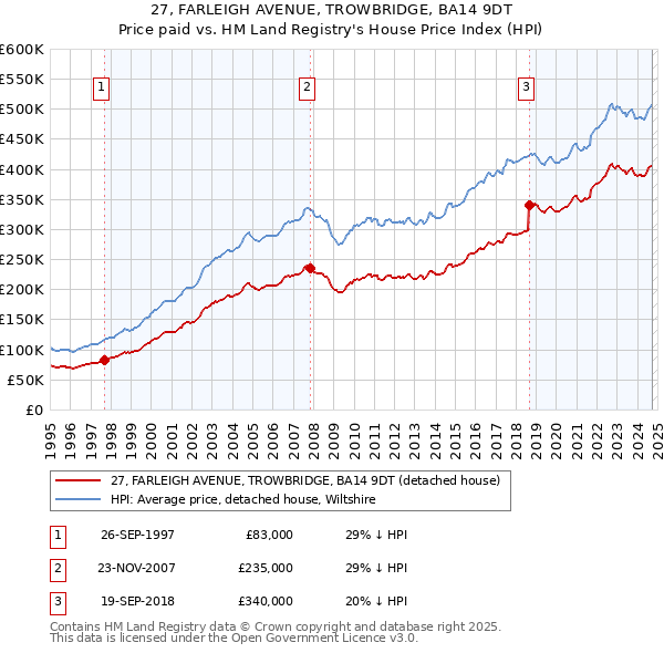 27, FARLEIGH AVENUE, TROWBRIDGE, BA14 9DT: Price paid vs HM Land Registry's House Price Index