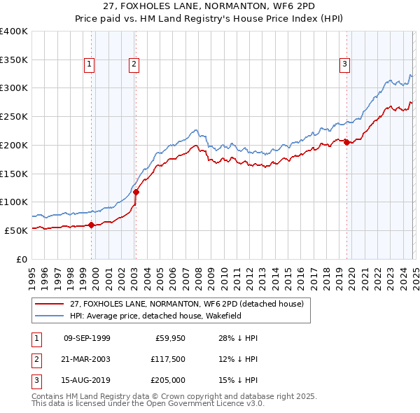 27, FOXHOLES LANE, NORMANTON, WF6 2PD: Price paid vs HM Land Registry's House Price Index