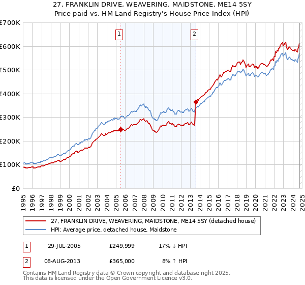 27, FRANKLIN DRIVE, WEAVERING, MAIDSTONE, ME14 5SY: Price paid vs HM Land Registry's House Price Index