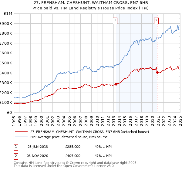 27, FRENSHAM, CHESHUNT, WALTHAM CROSS, EN7 6HB: Price paid vs HM Land Registry's House Price Index