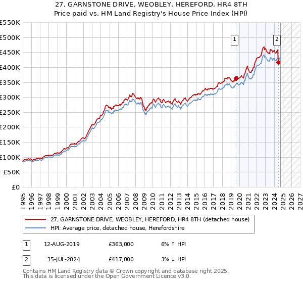 27, GARNSTONE DRIVE, WEOBLEY, HEREFORD, HR4 8TH: Price paid vs HM Land Registry's House Price Index