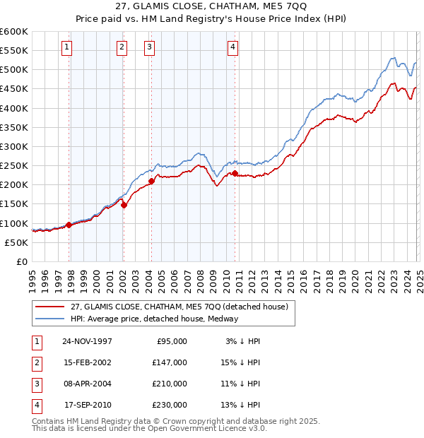 27, GLAMIS CLOSE, CHATHAM, ME5 7QQ: Price paid vs HM Land Registry's House Price Index