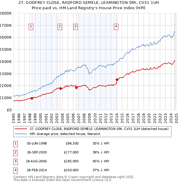 27, GODFREY CLOSE, RADFORD SEMELE, LEAMINGTON SPA, CV31 1UH: Price paid vs HM Land Registry's House Price Index