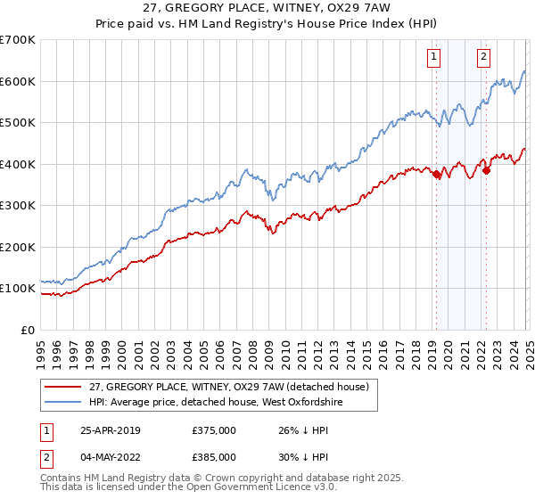 27, GREGORY PLACE, WITNEY, OX29 7AW: Price paid vs HM Land Registry's House Price Index