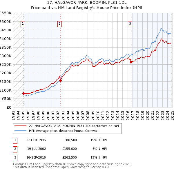 27, HALGAVOR PARK, BODMIN, PL31 1DL: Price paid vs HM Land Registry's House Price Index