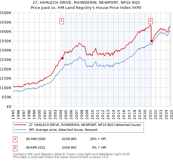 27, HARLECH DRIVE, RHIWDERIN, NEWPORT, NP10 8QS: Price paid vs HM Land Registry's House Price Index