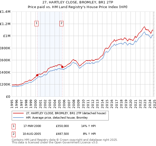 27, HARTLEY CLOSE, BROMLEY, BR1 2TP: Price paid vs HM Land Registry's House Price Index