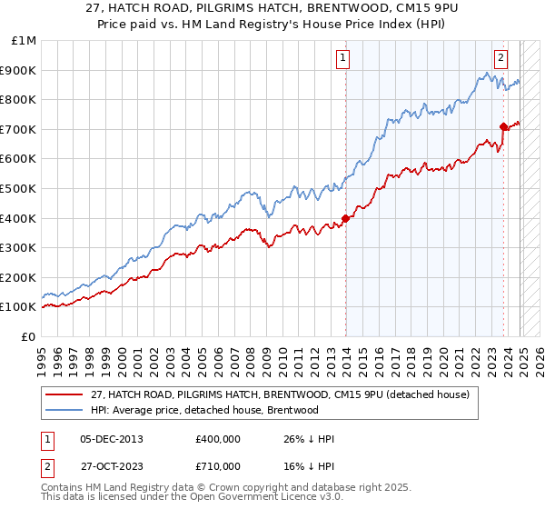 27, HATCH ROAD, PILGRIMS HATCH, BRENTWOOD, CM15 9PU: Price paid vs HM Land Registry's House Price Index