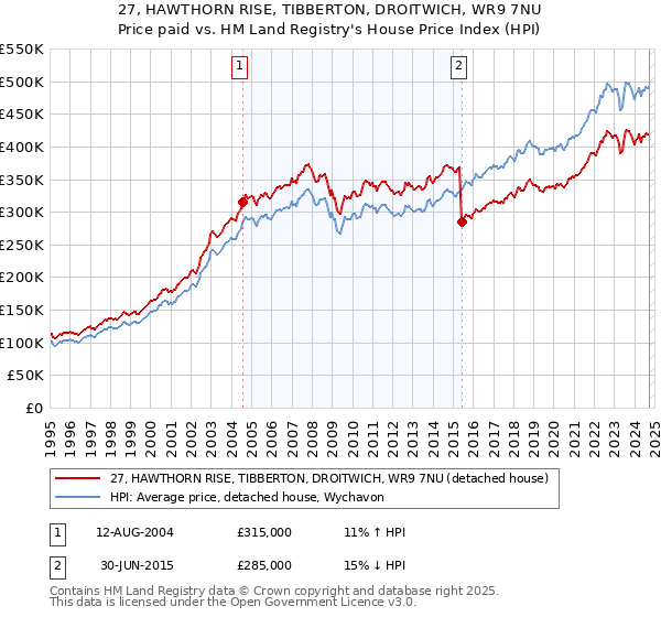 27, HAWTHORN RISE, TIBBERTON, DROITWICH, WR9 7NU: Price paid vs HM Land Registry's House Price Index