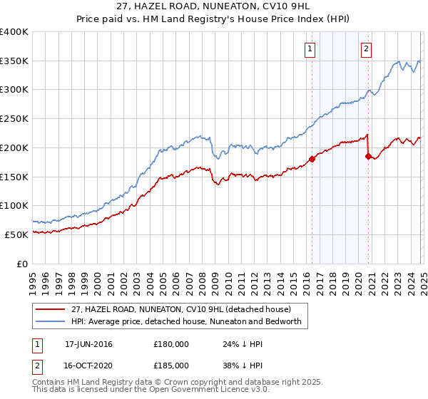 27, HAZEL ROAD, NUNEATON, CV10 9HL: Price paid vs HM Land Registry's House Price Index