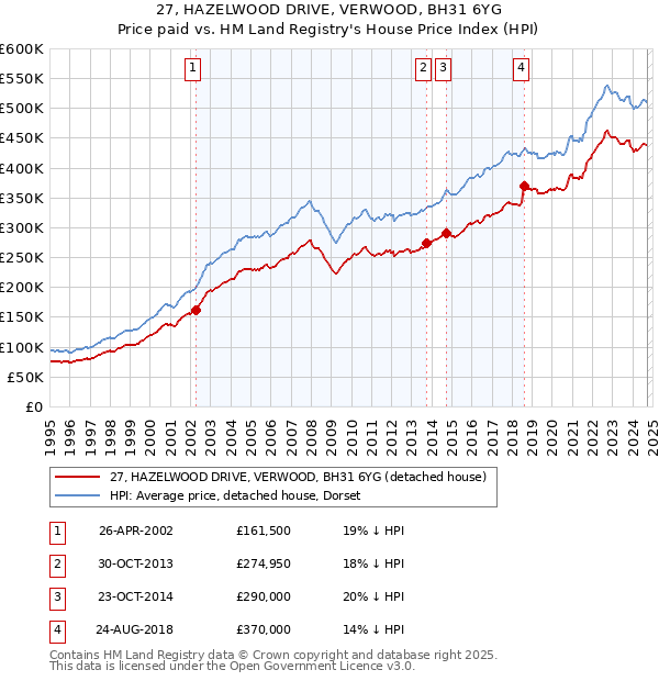 27, HAZELWOOD DRIVE, VERWOOD, BH31 6YG: Price paid vs HM Land Registry's House Price Index