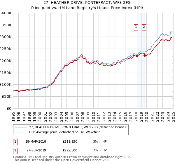 27, HEATHER DRIVE, PONTEFRACT, WF8 2FG: Price paid vs HM Land Registry's House Price Index