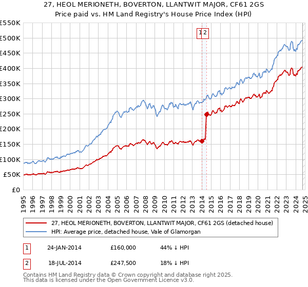 27, HEOL MERIONETH, BOVERTON, LLANTWIT MAJOR, CF61 2GS: Price paid vs HM Land Registry's House Price Index