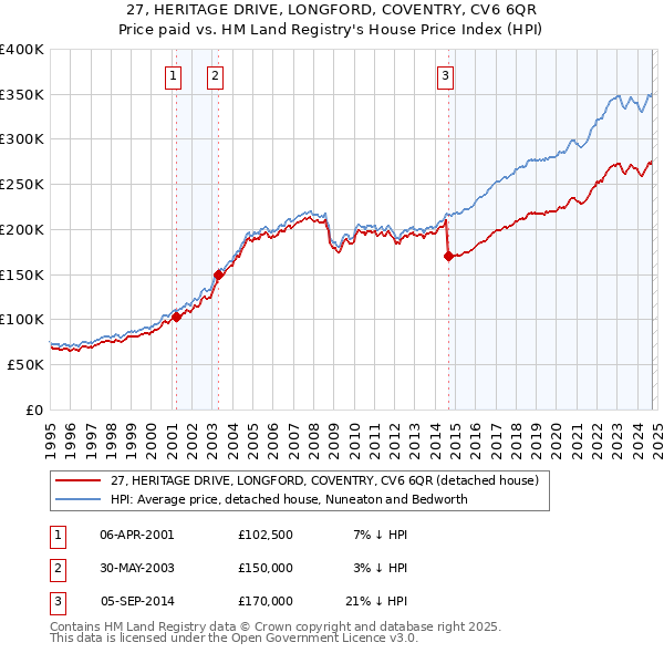 27, HERITAGE DRIVE, LONGFORD, COVENTRY, CV6 6QR: Price paid vs HM Land Registry's House Price Index