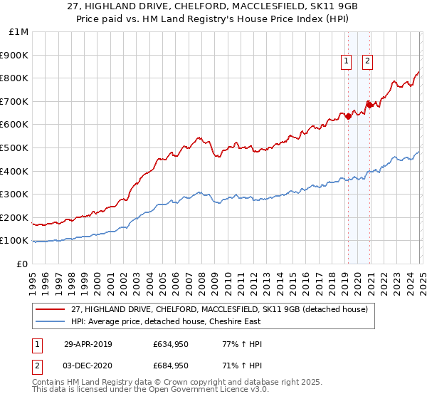 27, HIGHLAND DRIVE, CHELFORD, MACCLESFIELD, SK11 9GB: Price paid vs HM Land Registry's House Price Index