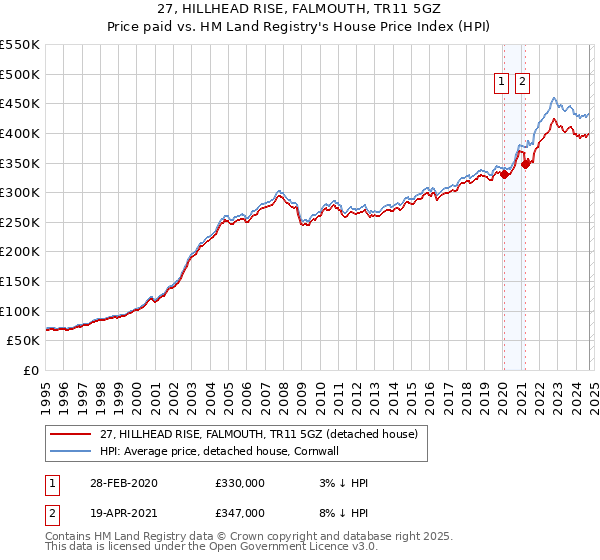 27, HILLHEAD RISE, FALMOUTH, TR11 5GZ: Price paid vs HM Land Registry's House Price Index