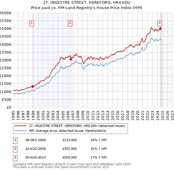 27, INGESTRE STREET, HEREFORD, HR4 0DU: Price paid vs HM Land Registry's House Price Index